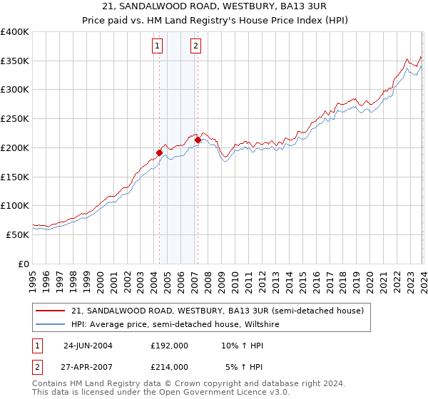 21, SANDALWOOD ROAD, WESTBURY, BA13 3UR: Price paid vs HM Land Registry's House Price Index