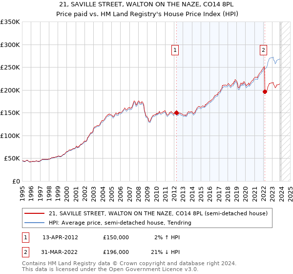 21, SAVILLE STREET, WALTON ON THE NAZE, CO14 8PL: Price paid vs HM Land Registry's House Price Index