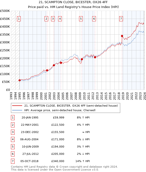 21, SCAMPTON CLOSE, BICESTER, OX26 4FF: Price paid vs HM Land Registry's House Price Index