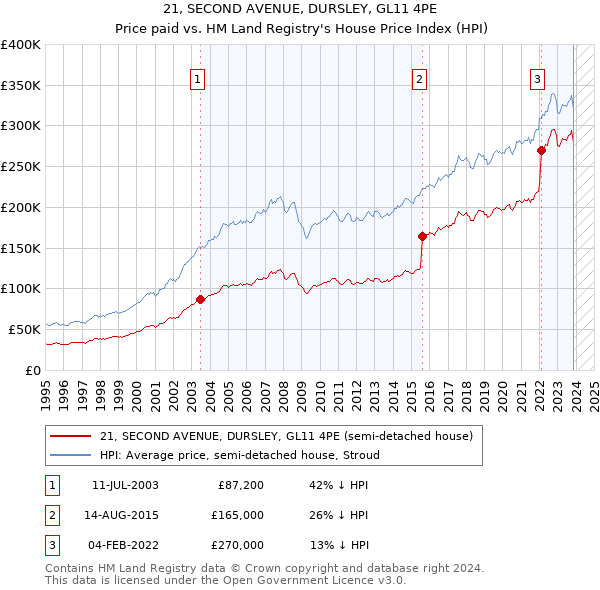 21, SECOND AVENUE, DURSLEY, GL11 4PE: Price paid vs HM Land Registry's House Price Index