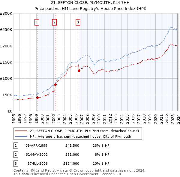 21, SEFTON CLOSE, PLYMOUTH, PL4 7HH: Price paid vs HM Land Registry's House Price Index