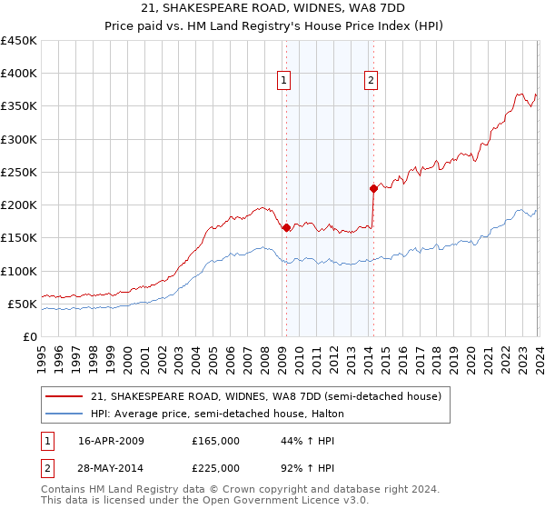 21, SHAKESPEARE ROAD, WIDNES, WA8 7DD: Price paid vs HM Land Registry's House Price Index