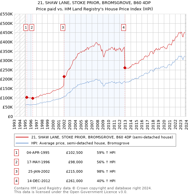 21, SHAW LANE, STOKE PRIOR, BROMSGROVE, B60 4DP: Price paid vs HM Land Registry's House Price Index