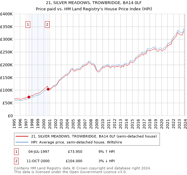 21, SILVER MEADOWS, TROWBRIDGE, BA14 0LF: Price paid vs HM Land Registry's House Price Index