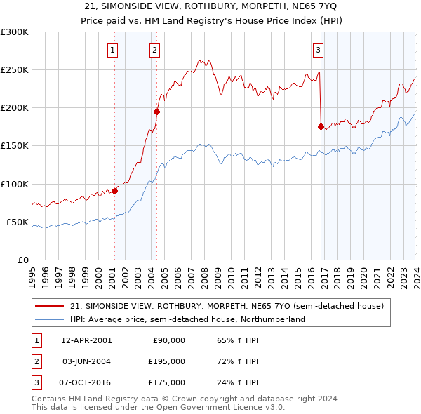 21, SIMONSIDE VIEW, ROTHBURY, MORPETH, NE65 7YQ: Price paid vs HM Land Registry's House Price Index