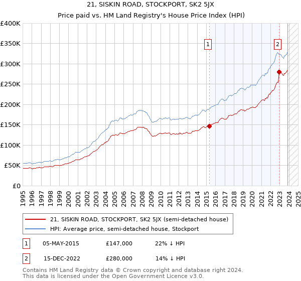 21, SISKIN ROAD, STOCKPORT, SK2 5JX: Price paid vs HM Land Registry's House Price Index