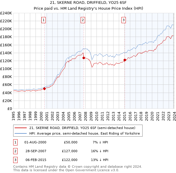 21, SKERNE ROAD, DRIFFIELD, YO25 6SF: Price paid vs HM Land Registry's House Price Index