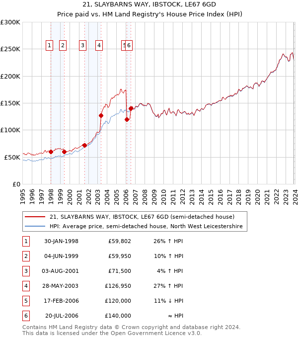 21, SLAYBARNS WAY, IBSTOCK, LE67 6GD: Price paid vs HM Land Registry's House Price Index