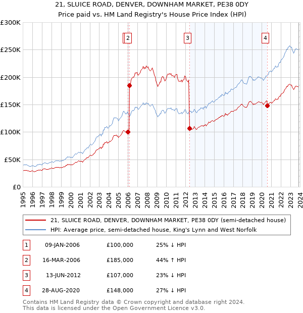 21, SLUICE ROAD, DENVER, DOWNHAM MARKET, PE38 0DY: Price paid vs HM Land Registry's House Price Index