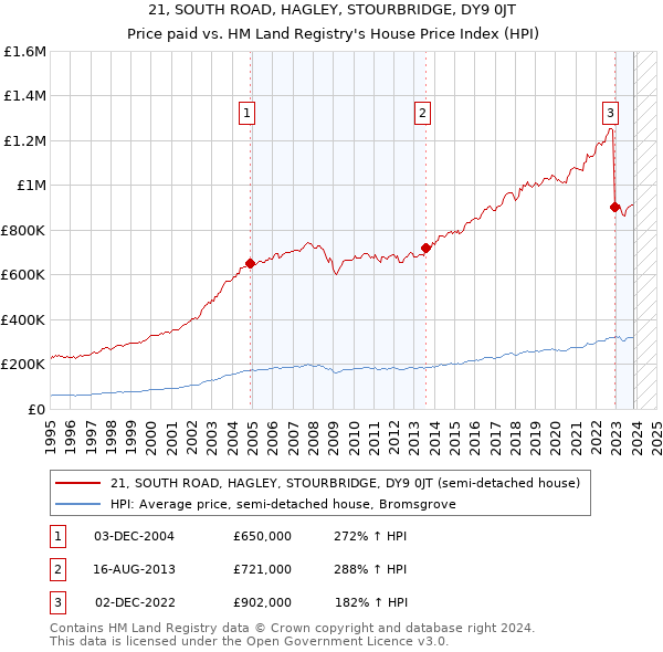21, SOUTH ROAD, HAGLEY, STOURBRIDGE, DY9 0JT: Price paid vs HM Land Registry's House Price Index