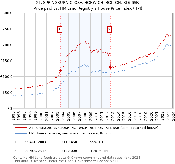 21, SPRINGBURN CLOSE, HORWICH, BOLTON, BL6 6SR: Price paid vs HM Land Registry's House Price Index