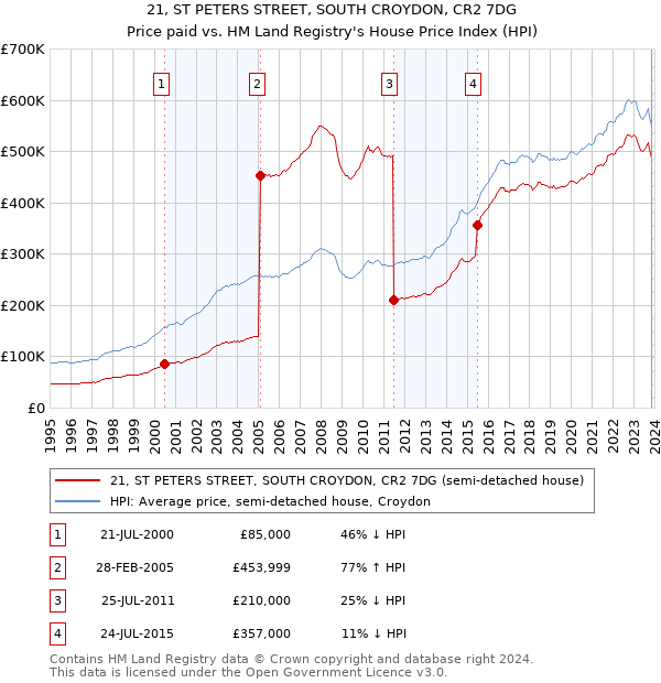 21, ST PETERS STREET, SOUTH CROYDON, CR2 7DG: Price paid vs HM Land Registry's House Price Index