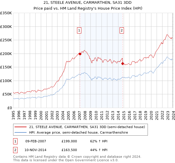 21, STEELE AVENUE, CARMARTHEN, SA31 3DD: Price paid vs HM Land Registry's House Price Index