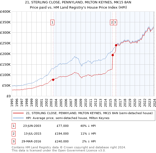 21, STERLING CLOSE, PENNYLAND, MILTON KEYNES, MK15 8AN: Price paid vs HM Land Registry's House Price Index