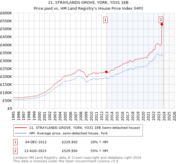 21, STRAYLANDS GROVE, YORK, YO31 1EB: Price paid vs HM Land Registry's House Price Index