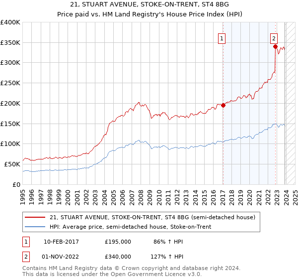 21, STUART AVENUE, STOKE-ON-TRENT, ST4 8BG: Price paid vs HM Land Registry's House Price Index