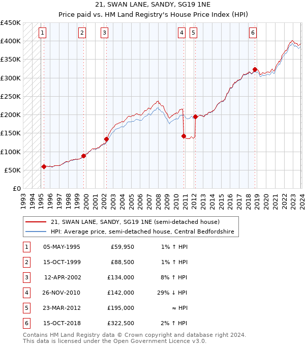 21, SWAN LANE, SANDY, SG19 1NE: Price paid vs HM Land Registry's House Price Index