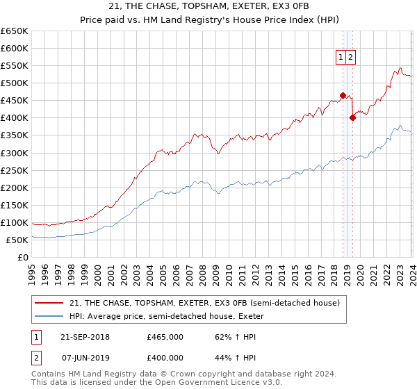 21, THE CHASE, TOPSHAM, EXETER, EX3 0FB: Price paid vs HM Land Registry's House Price Index