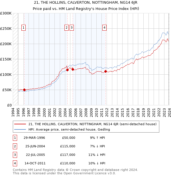 21, THE HOLLINS, CALVERTON, NOTTINGHAM, NG14 6JR: Price paid vs HM Land Registry's House Price Index