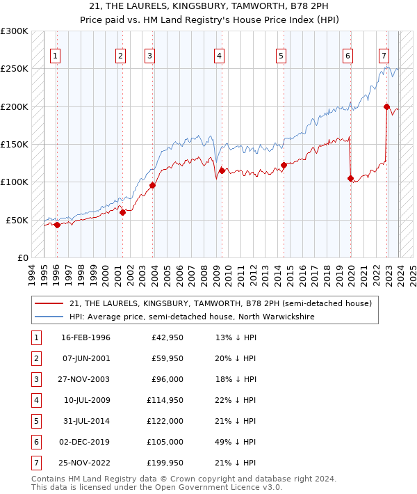 21, THE LAURELS, KINGSBURY, TAMWORTH, B78 2PH: Price paid vs HM Land Registry's House Price Index