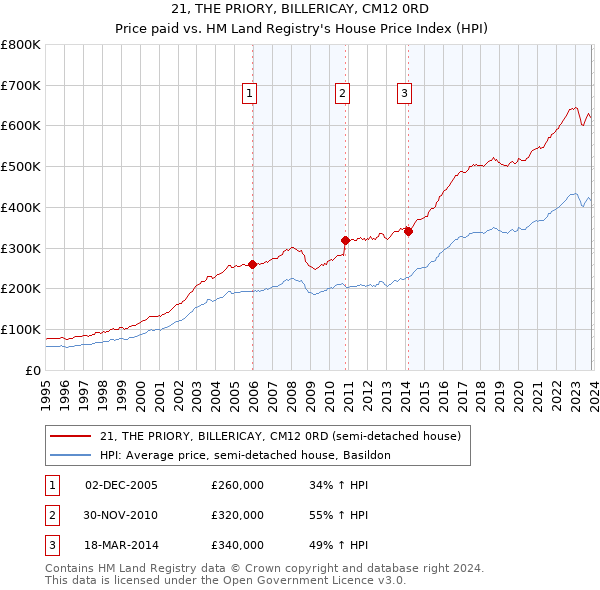 21, THE PRIORY, BILLERICAY, CM12 0RD: Price paid vs HM Land Registry's House Price Index