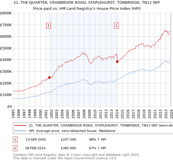 21, THE QUARTER, CRANBROOK ROAD, STAPLEHURST, TONBRIDGE, TN12 0EP: Price paid vs HM Land Registry's House Price Index