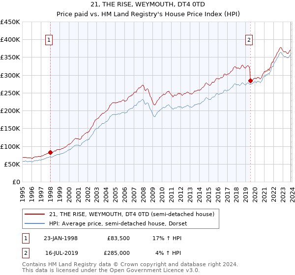 21, THE RISE, WEYMOUTH, DT4 0TD: Price paid vs HM Land Registry's House Price Index