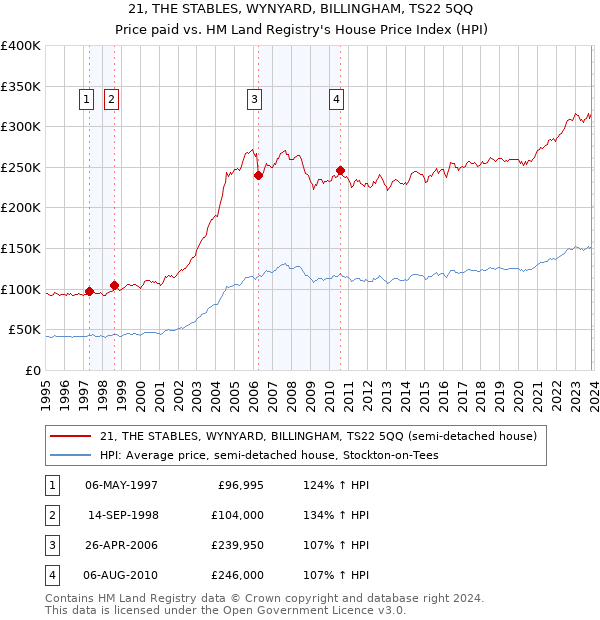 21, THE STABLES, WYNYARD, BILLINGHAM, TS22 5QQ: Price paid vs HM Land Registry's House Price Index