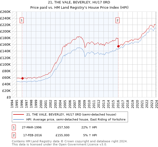 21, THE VALE, BEVERLEY, HU17 0RD: Price paid vs HM Land Registry's House Price Index
