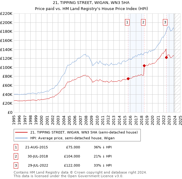 21, TIPPING STREET, WIGAN, WN3 5HA: Price paid vs HM Land Registry's House Price Index