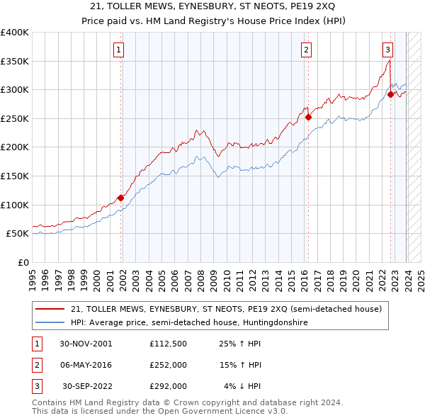 21, TOLLER MEWS, EYNESBURY, ST NEOTS, PE19 2XQ: Price paid vs HM Land Registry's House Price Index