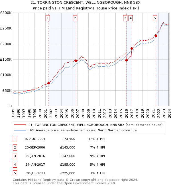 21, TORRINGTON CRESCENT, WELLINGBOROUGH, NN8 5BX: Price paid vs HM Land Registry's House Price Index