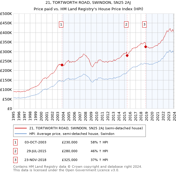 21, TORTWORTH ROAD, SWINDON, SN25 2AJ: Price paid vs HM Land Registry's House Price Index