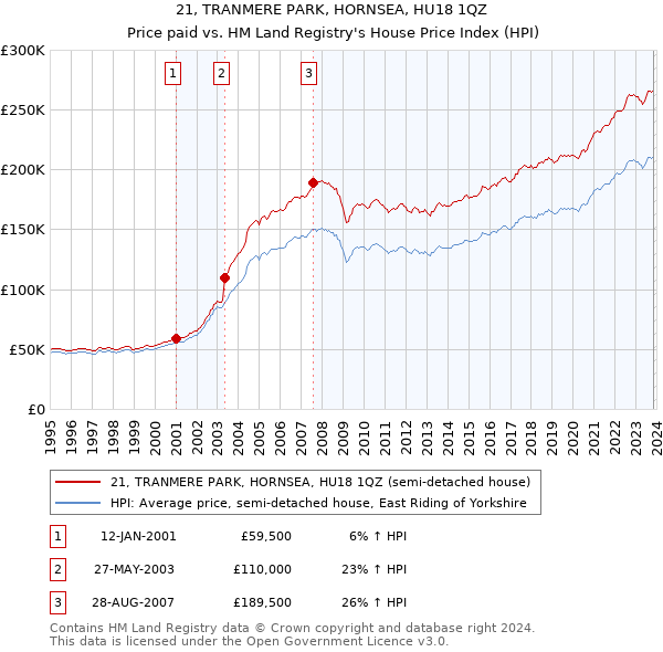 21, TRANMERE PARK, HORNSEA, HU18 1QZ: Price paid vs HM Land Registry's House Price Index