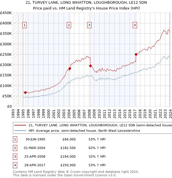 21, TURVEY LANE, LONG WHATTON, LOUGHBOROUGH, LE12 5DN: Price paid vs HM Land Registry's House Price Index