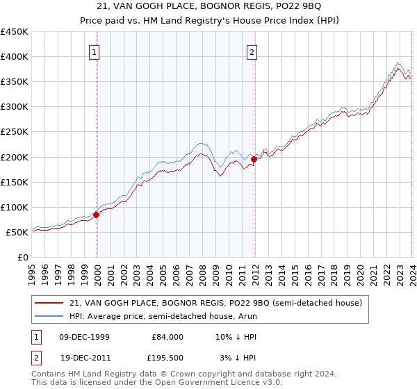 21, VAN GOGH PLACE, BOGNOR REGIS, PO22 9BQ: Price paid vs HM Land Registry's House Price Index