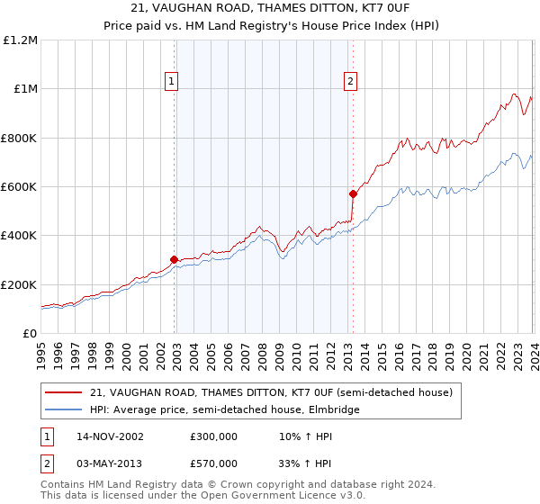 21, VAUGHAN ROAD, THAMES DITTON, KT7 0UF: Price paid vs HM Land Registry's House Price Index