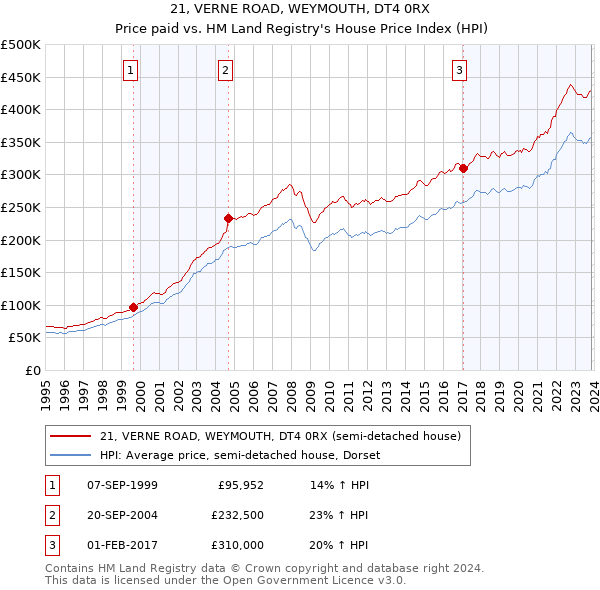 21, VERNE ROAD, WEYMOUTH, DT4 0RX: Price paid vs HM Land Registry's House Price Index