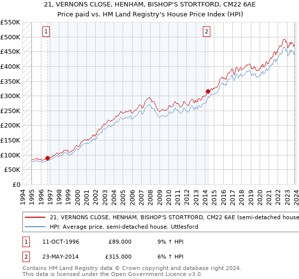 21, VERNONS CLOSE, HENHAM, BISHOP'S STORTFORD, CM22 6AE: Price paid vs HM Land Registry's House Price Index