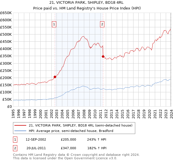 21, VICTORIA PARK, SHIPLEY, BD18 4RL: Price paid vs HM Land Registry's House Price Index