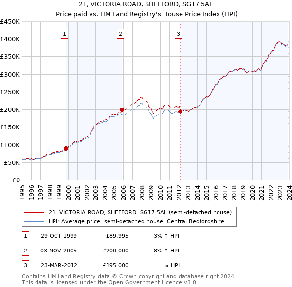 21, VICTORIA ROAD, SHEFFORD, SG17 5AL: Price paid vs HM Land Registry's House Price Index