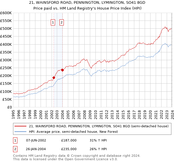 21, WAINSFORD ROAD, PENNINGTON, LYMINGTON, SO41 8GD: Price paid vs HM Land Registry's House Price Index