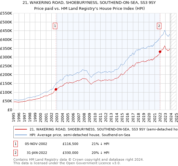 21, WAKERING ROAD, SHOEBURYNESS, SOUTHEND-ON-SEA, SS3 9SY: Price paid vs HM Land Registry's House Price Index