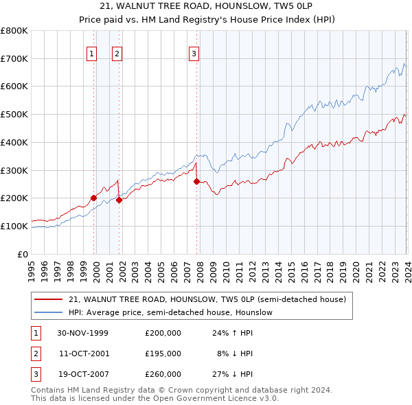 21, WALNUT TREE ROAD, HOUNSLOW, TW5 0LP: Price paid vs HM Land Registry's House Price Index