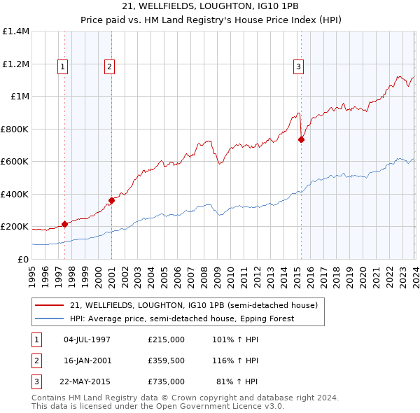 21, WELLFIELDS, LOUGHTON, IG10 1PB: Price paid vs HM Land Registry's House Price Index