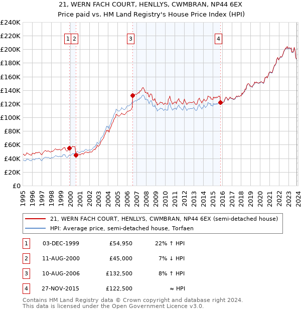 21, WERN FACH COURT, HENLLYS, CWMBRAN, NP44 6EX: Price paid vs HM Land Registry's House Price Index