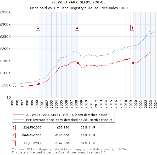21, WEST PARK, SELBY, YO8 4JL: Price paid vs HM Land Registry's House Price Index