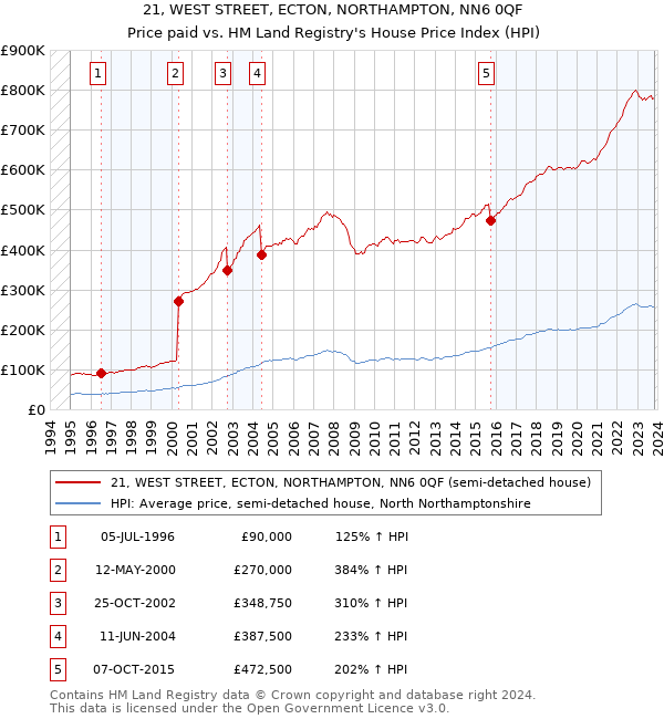 21, WEST STREET, ECTON, NORTHAMPTON, NN6 0QF: Price paid vs HM Land Registry's House Price Index