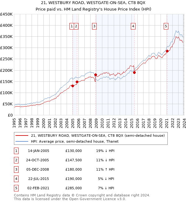 21, WESTBURY ROAD, WESTGATE-ON-SEA, CT8 8QX: Price paid vs HM Land Registry's House Price Index