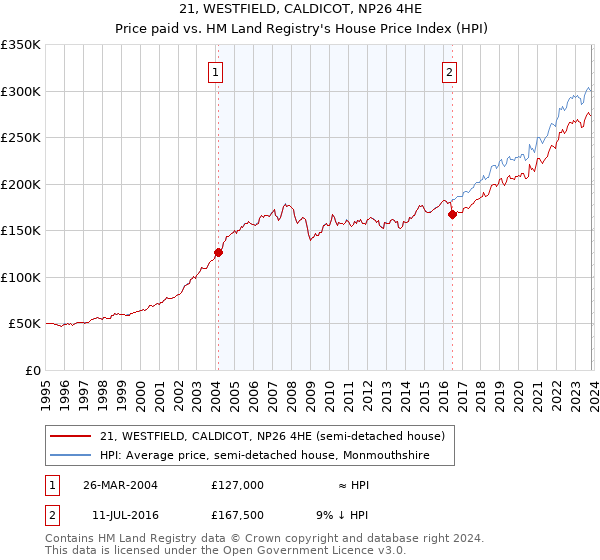 21, WESTFIELD, CALDICOT, NP26 4HE: Price paid vs HM Land Registry's House Price Index
